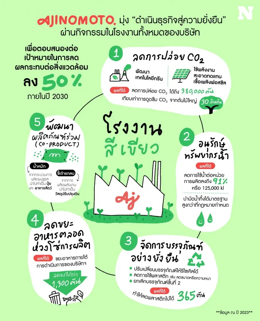 Ajinomoto Green Factory ตั้งเป้า “ลดผลกระทบสิ่งแวดล้อม 50%” ภายในปี 2030 