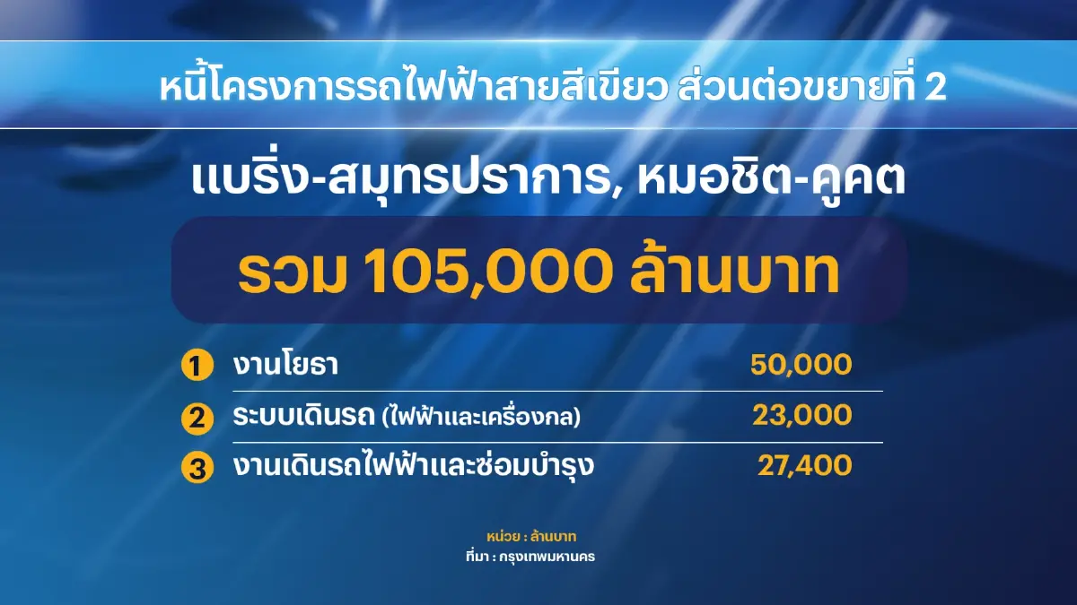 กทม.คาด เม.ย. 'จ่ายหนี้' บีทีเอส 2.3 หมื่นล้านบาท