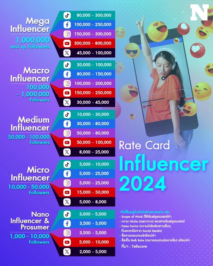 เปิดค่าตัว Influencer 2024 เห็นรายได้แล้วอยากทำอาชีพนี้กันบ้างไหม