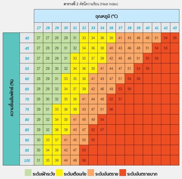 ร้อนแบบนี้เป็นของคุณ ไทยค่าดัชนีความร้อนทะลุ 50 องศาฯ เป็นครั้งแรกของปี