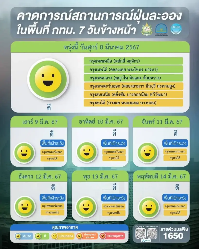 ฝุ่นพิษ "PM2.5" ภาคเหนือวิกฤต สีแดงเข้ม เชียงใหม่ติดอันดับ 2 ของโลก เผาป่า 2 พันจุด