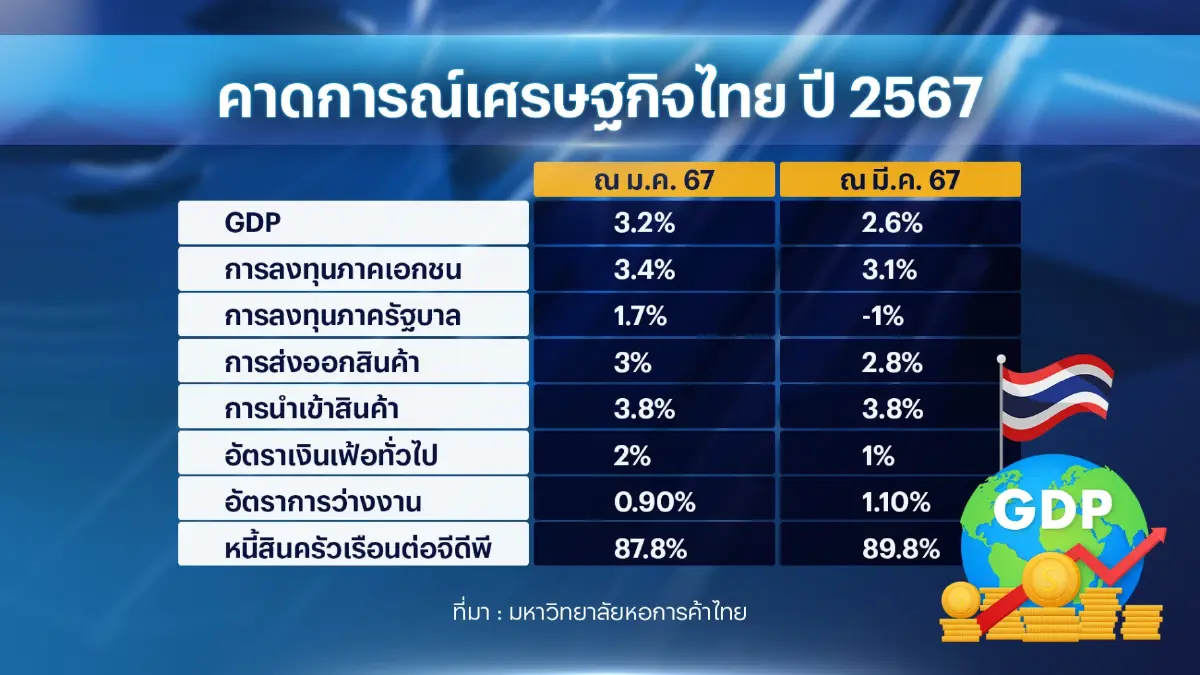 เศรษฐกิจโลก 'ซบ' ม.หอการค้าฯ หั่นจีดีพี 2.6%