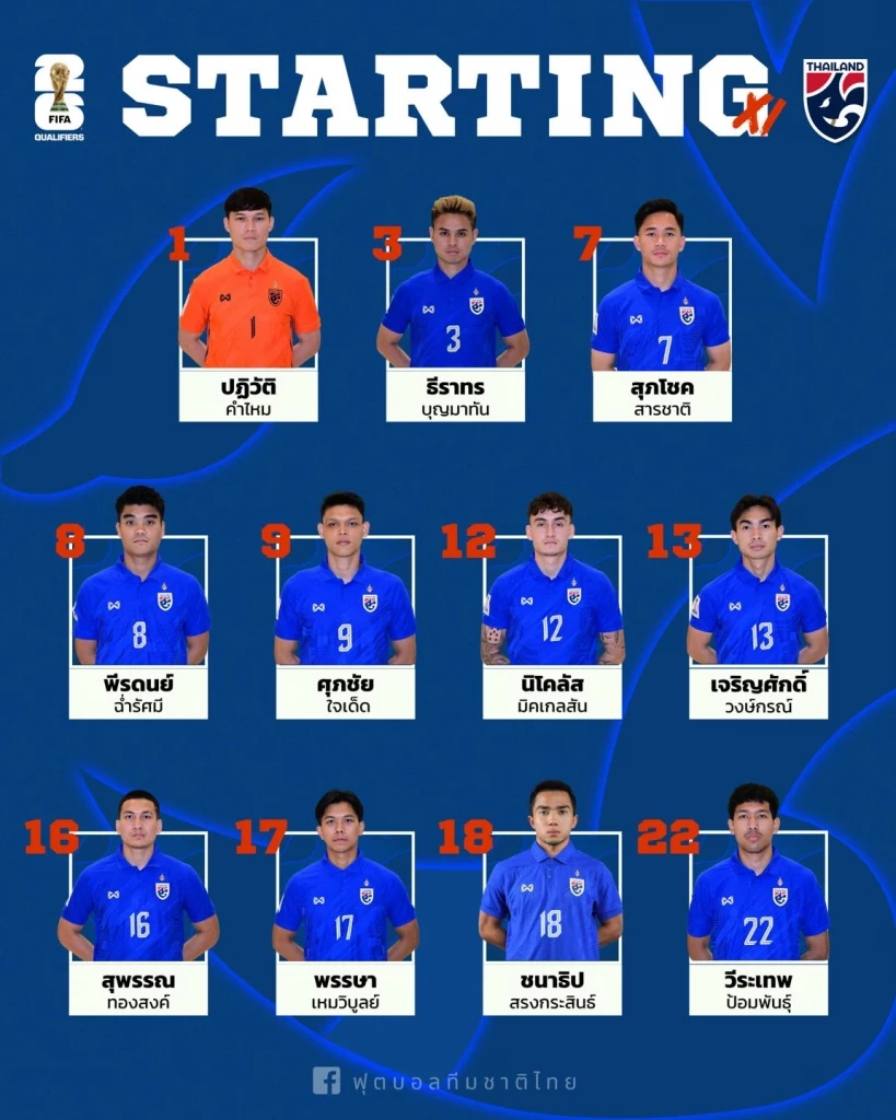 ประกาศรายชื่อ 11 ตัวจริง "ทีมชาติไทย" ชุดดวล เกาหลีใต้ ศึกคัดบอลโลกนัด 3