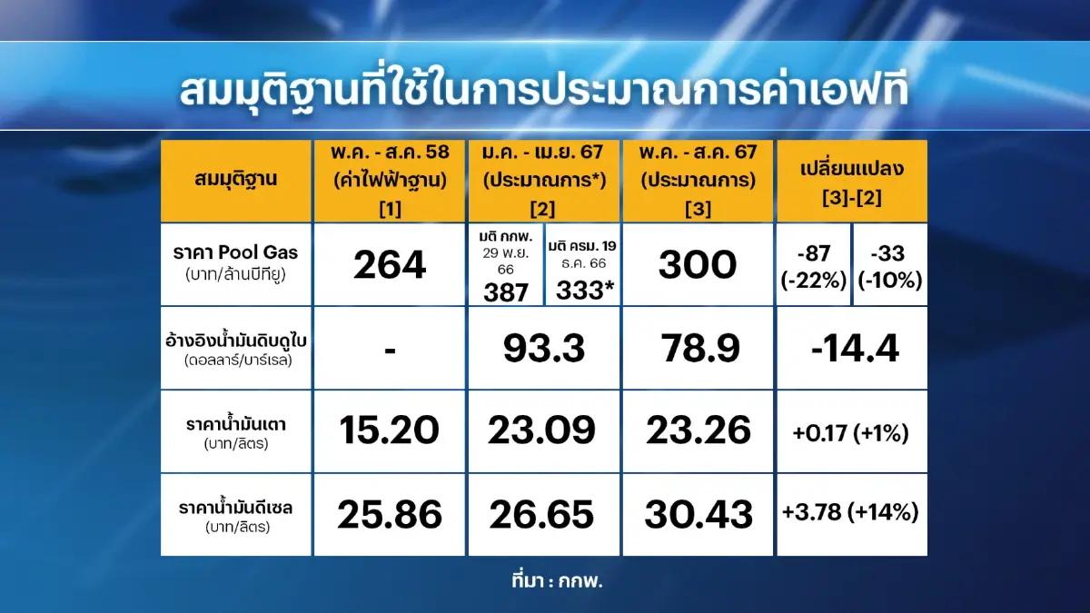 กกพ.เคาะ 3 แนวทางค่าไฟงวด พ.ค.-ส.ค. 2567