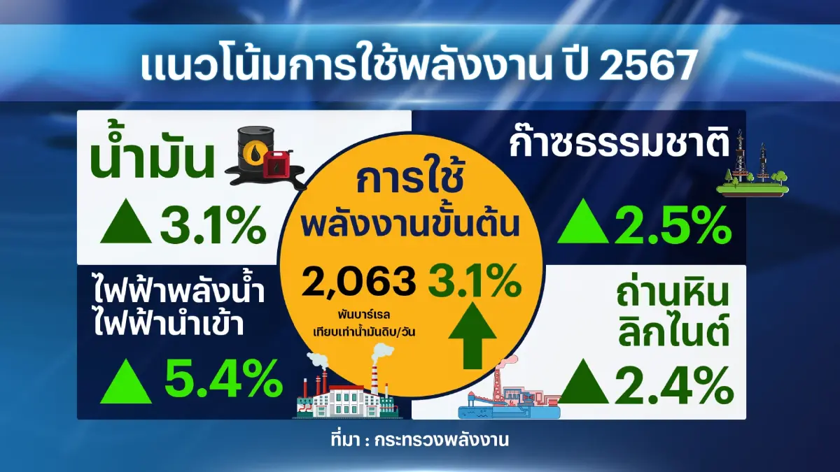 สนพ.คาดปี 2567 ยอดใช้พลังงานขั้นต้นเพิ่ม 3.1%