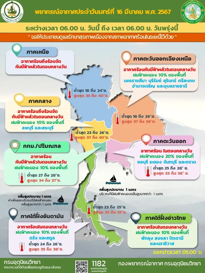 ทั่วไทยอากาศร้อน “ภาคเหนือ-กลาง”อุณหภูมิสูงสุด 40 องศาเซลเซียส
