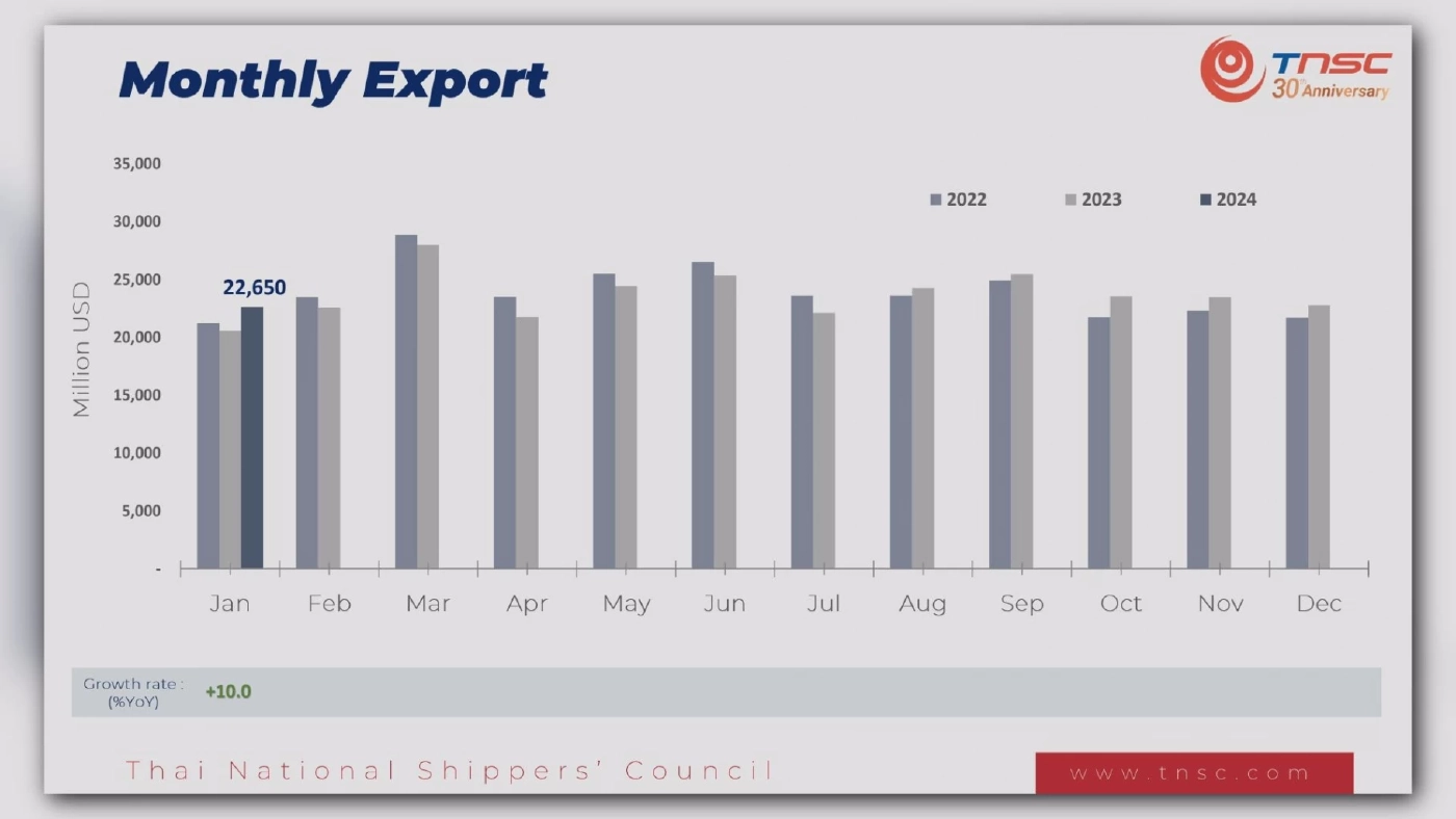 สภาผู้ส่งสินค้าทางเรือแจง 3 ปัจจัยเสี่ยงส่งออก