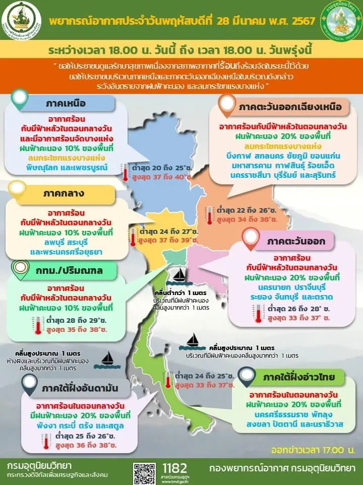 อุตุฯ เตือนไทยอากาศร้อนจัด 29 จังหวัดยังมีฝนฟ้าคะนอง รวมถึง กทม.และปริมณฑล