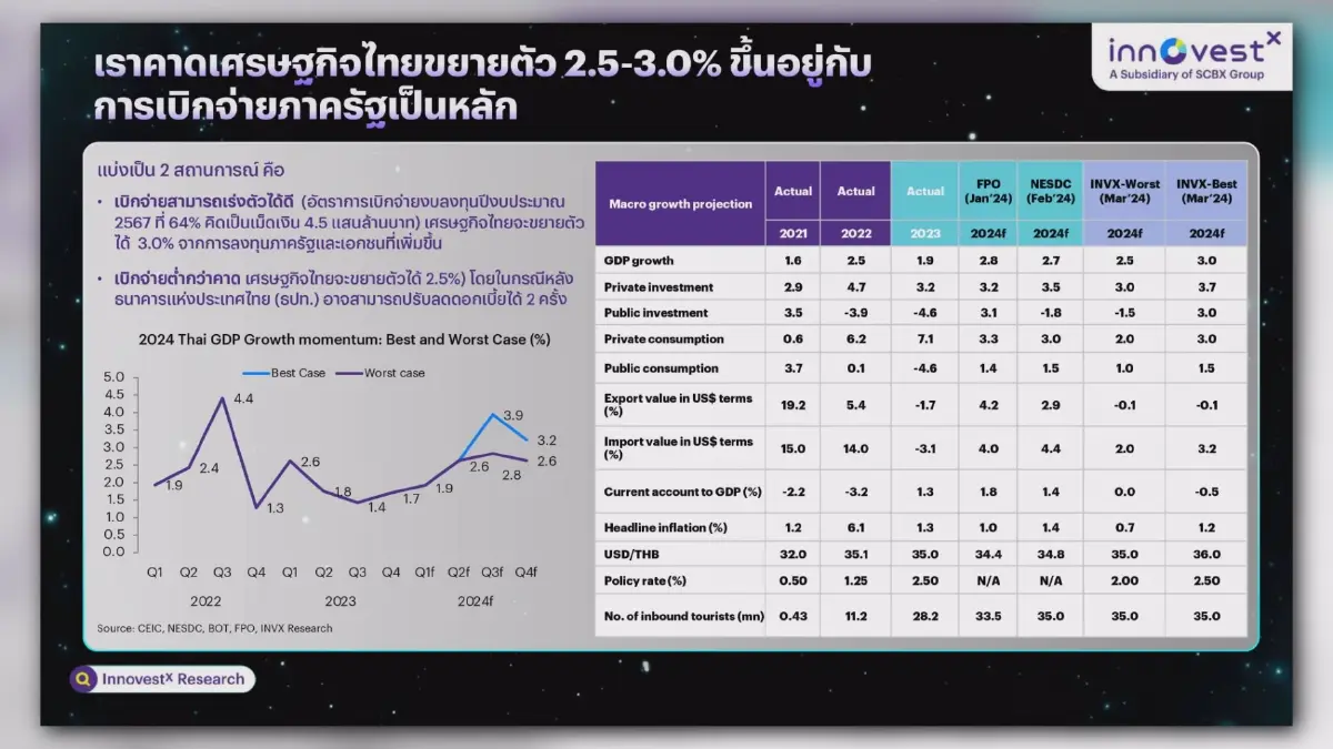 อินโนเวสท์ เอกซ์ ชี้ลงทุนภาครัฐ-เอกชนหนุนจีดีพีโต 3%