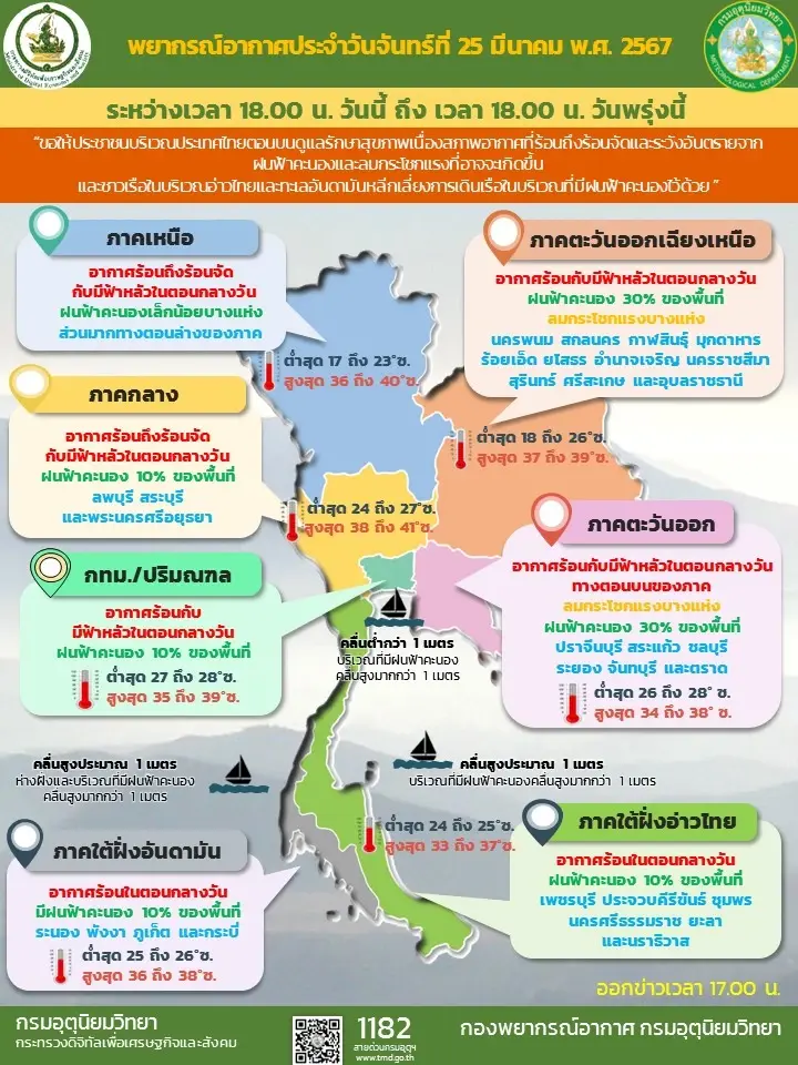 อุตุฯ เตือนพรุ่งนี้ 35 จังหวัด มีฝนฟ้าคะนอง ลมกระโชกแรง กทม.มีฝนร้อยละ 10