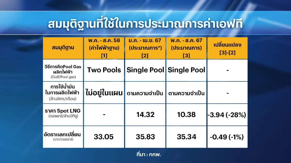 กกพ.เคาะ 3 แนวทางค่าไฟงวด พ.ค.-ส.ค. 2567