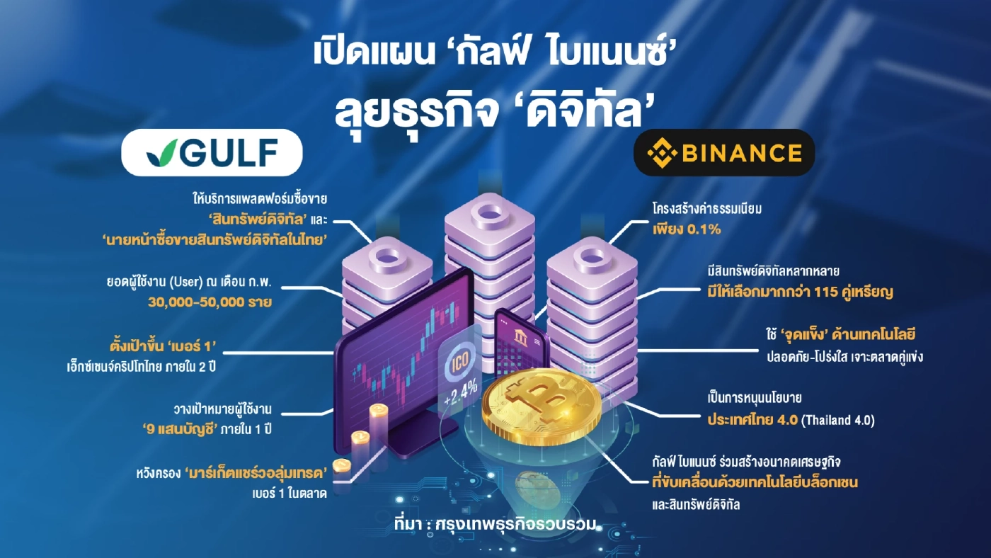 กัลฟ์ ผนึก ไบแนนซ์ขึ้นเบอร์ 1 'คริปโท' ในไทย