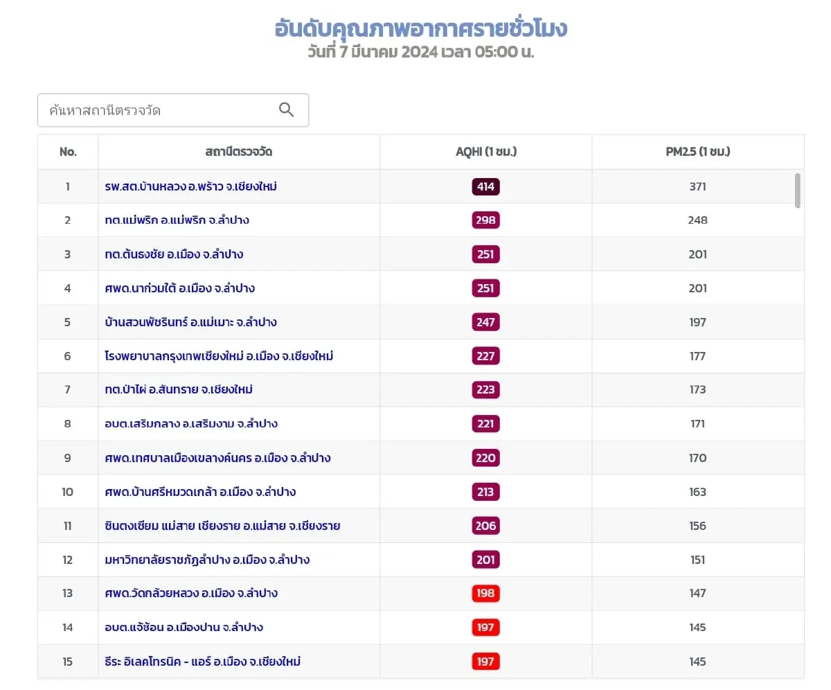 รูปที่ 2