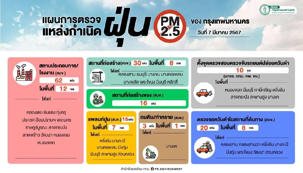 ฝุ่นพิษ "PM2.5" ภาคเหนือวิกฤต สีแดงเข้ม เชียงใหม่ติดอันดับ 2 ของโลก เผาป่า 2 พันจุด