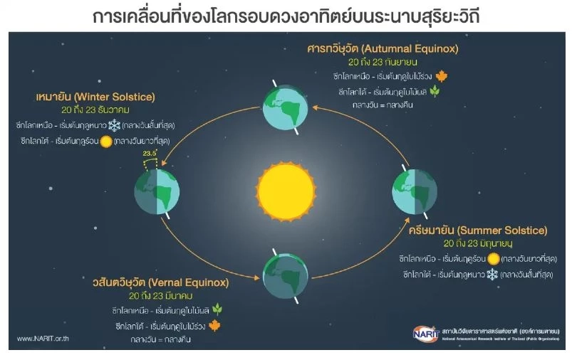 เครดิตภาพ : NARIT สถาบันวิจัยดาราศาสตร์แห่งชาติ