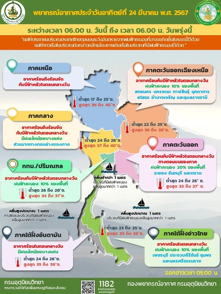 อุตุฯ เตือนทั่วไทยอากาศร้อนถึงร้อนจัด ฟ้าหลัวเวลากลางวัน  3 ภาค มีฝนฟ้าคะนอง