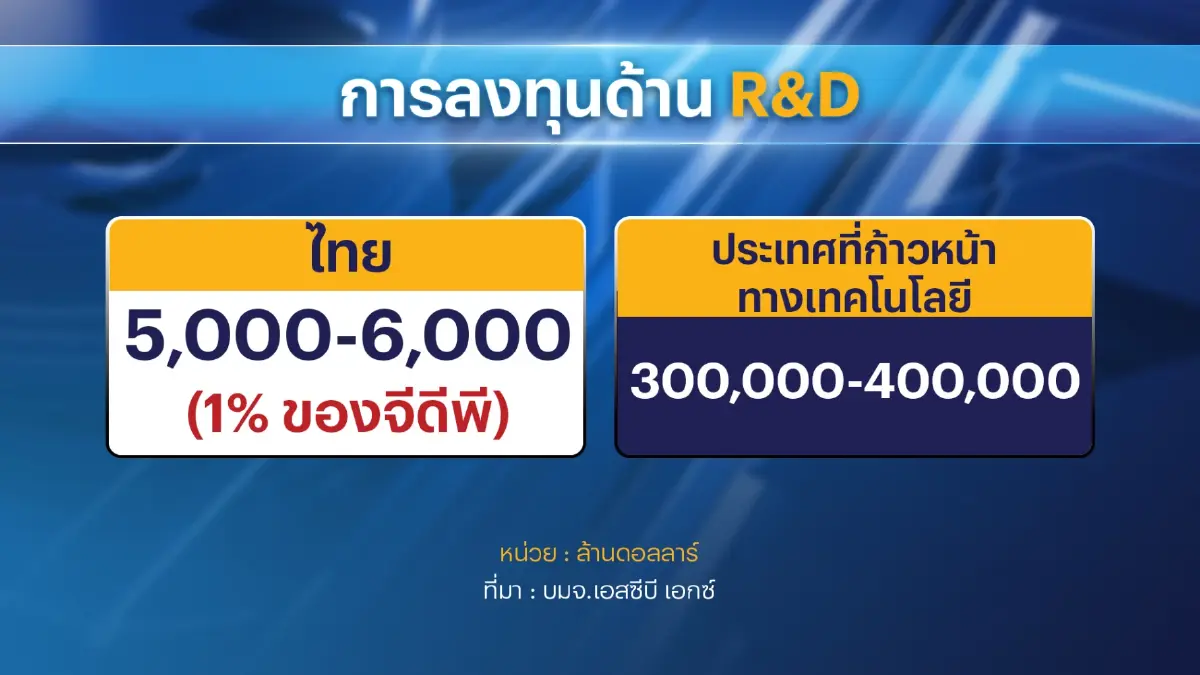 SCBX หนุนรัฐบาลดันไทยสู่ฮับ AI ภูมิภาคอาเซียน