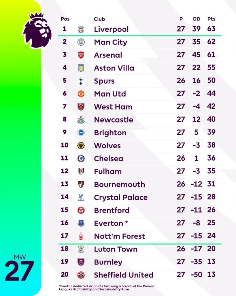 เช็กสถานการณ์ล่าสุดของศึกพรีเมียร์ลีก พร้อมโปรแกรมช่วงโค้งสุดท้าย