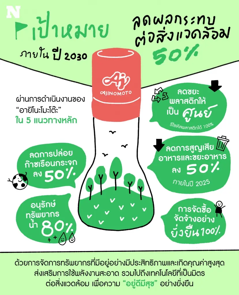 Ajinomoto ลดผลกระทบต่อสิ่งแวดล้อม ให้น้อยลง 50% ภายในปี ค.ศ.2030