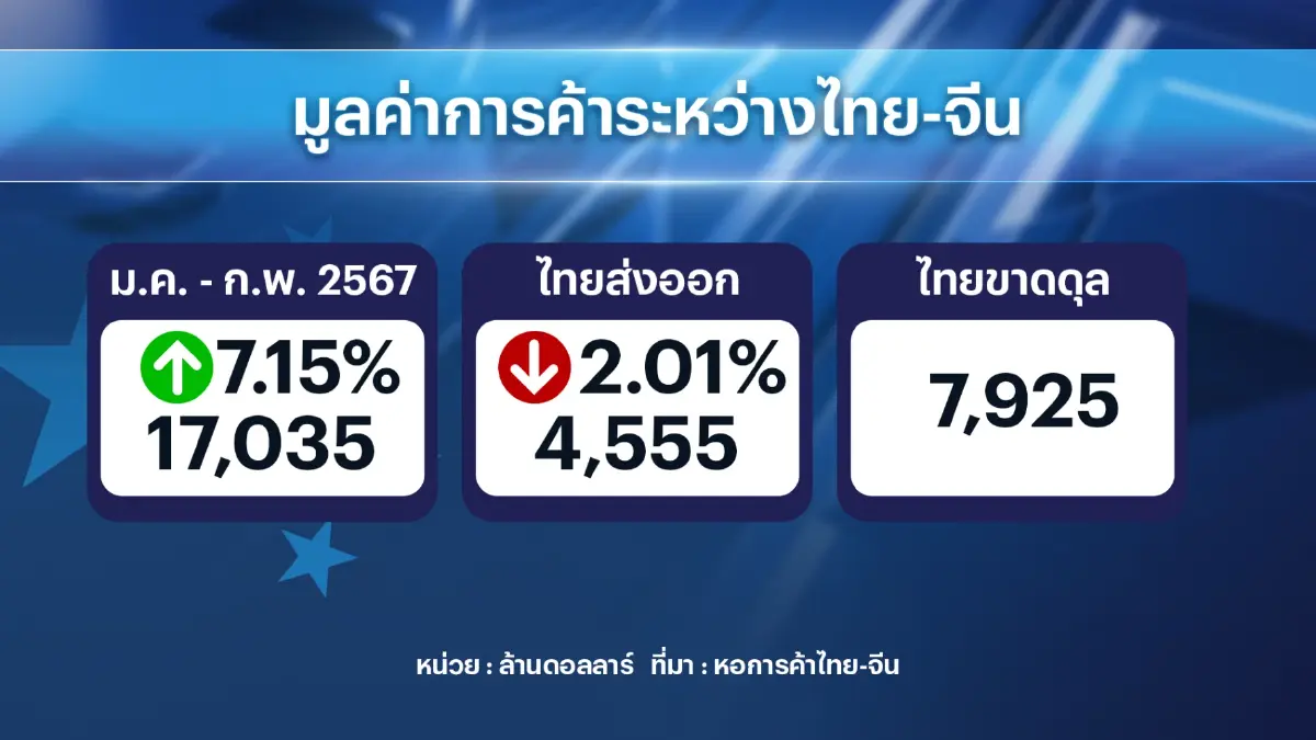 ยอดการค้า 'ไทย–จีน' พุ่ง 1.7 หมื่นล้านดอลล์