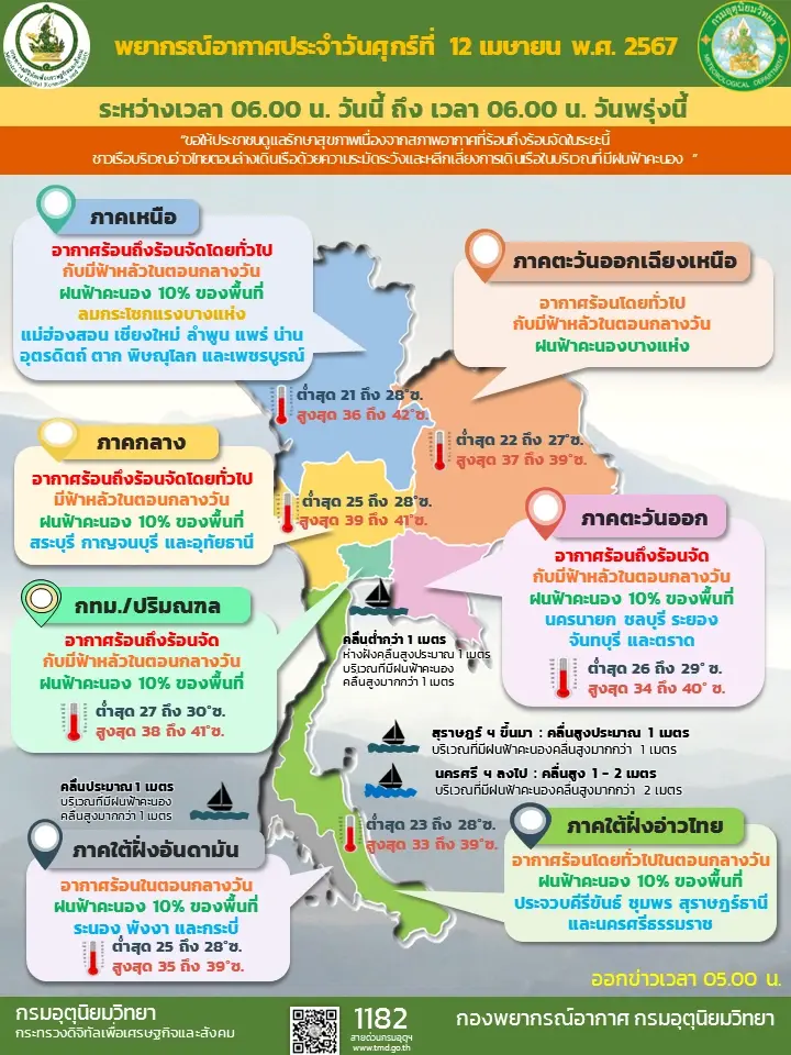 อุตุฯ เตือนทั่วไทยอากาศร้อนถึงร้อนจัด ไทยตอนบนยังมีฝนฟ้าคะนองบางพื้นที่