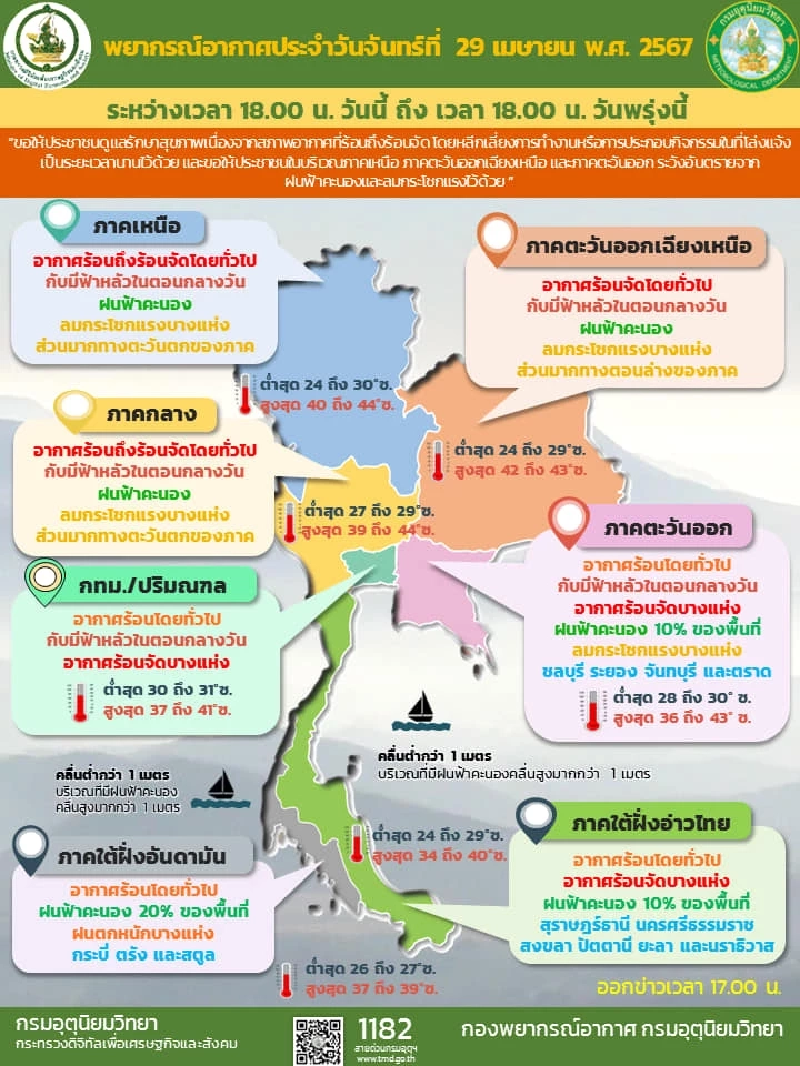 อุตุฯ เตือนไทยยังร้อนจัด "เหนือ-อีสาน-กลาง-ตะวันออก" มีลุ้นฝนฟ้าคะนอง