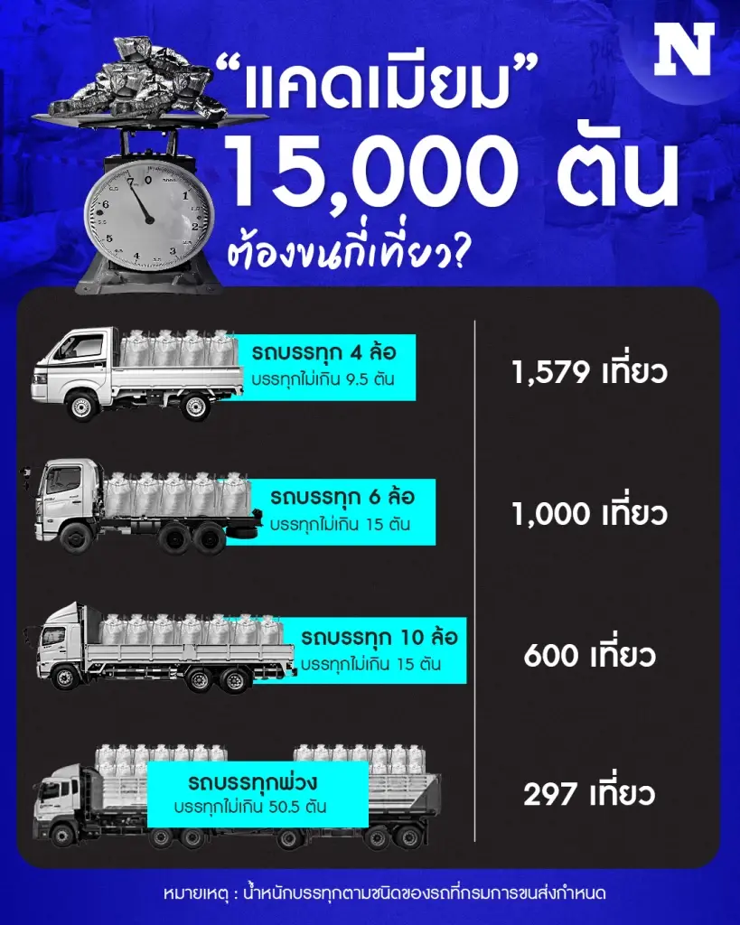 สรุป 10 ข้อ เหตุการณ์ "แคดเมียม" 1.5 หมื่นตัน โผล่สมุทรสาคร