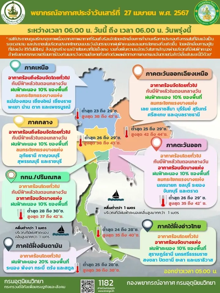 อุตุฯ เผยอากาศวันนี้ ทั่วไทยร้อนจัด-ฟ้าหลัวกลางวัน อีสานระอุสูงสุด 44 องศา