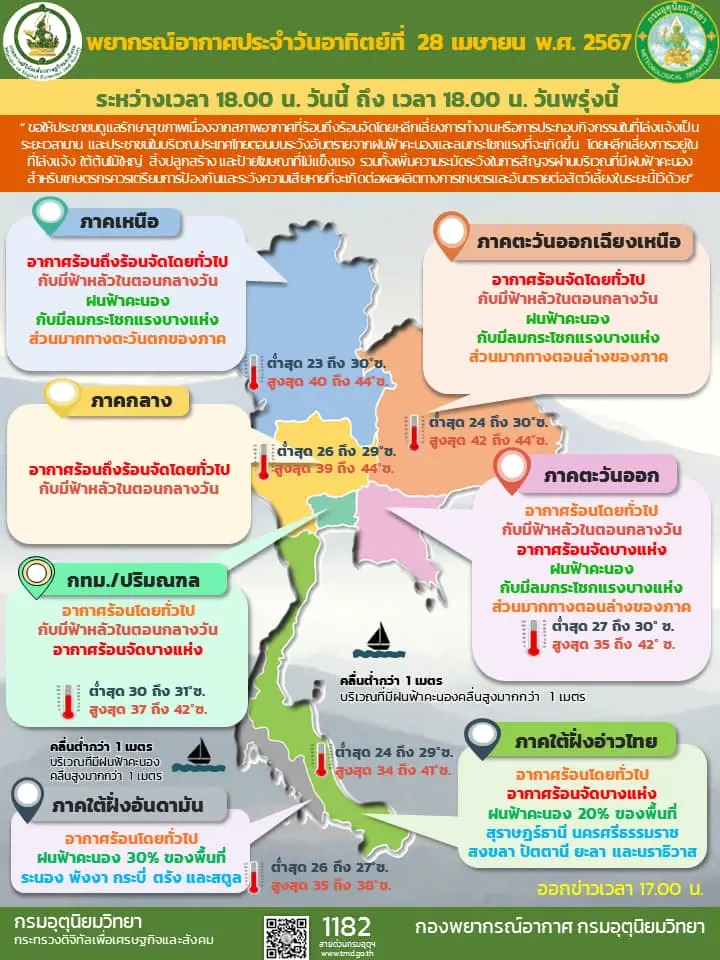 อุตุฯ เตือนทั่วไทยยังร้อนจัด อุณหภูมิสูงสุด 44 องศาฯ ส่วนภาคใต้มีฝนฟ้าคะนอง