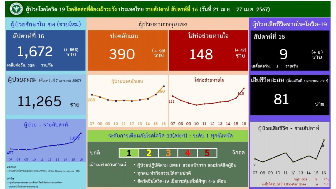 สัปดาห์ที่ผ่านมา คนไทยป่วย "โควิด-19" พุ่ง 1,672 ราย ใส่ท่อช่วยหายใจ 148 ราย