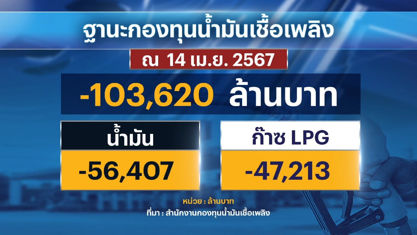 พลังงานใช้กองทุนน้ำมันฯ 'พยุง' ราคาน้ำมันดีเซล