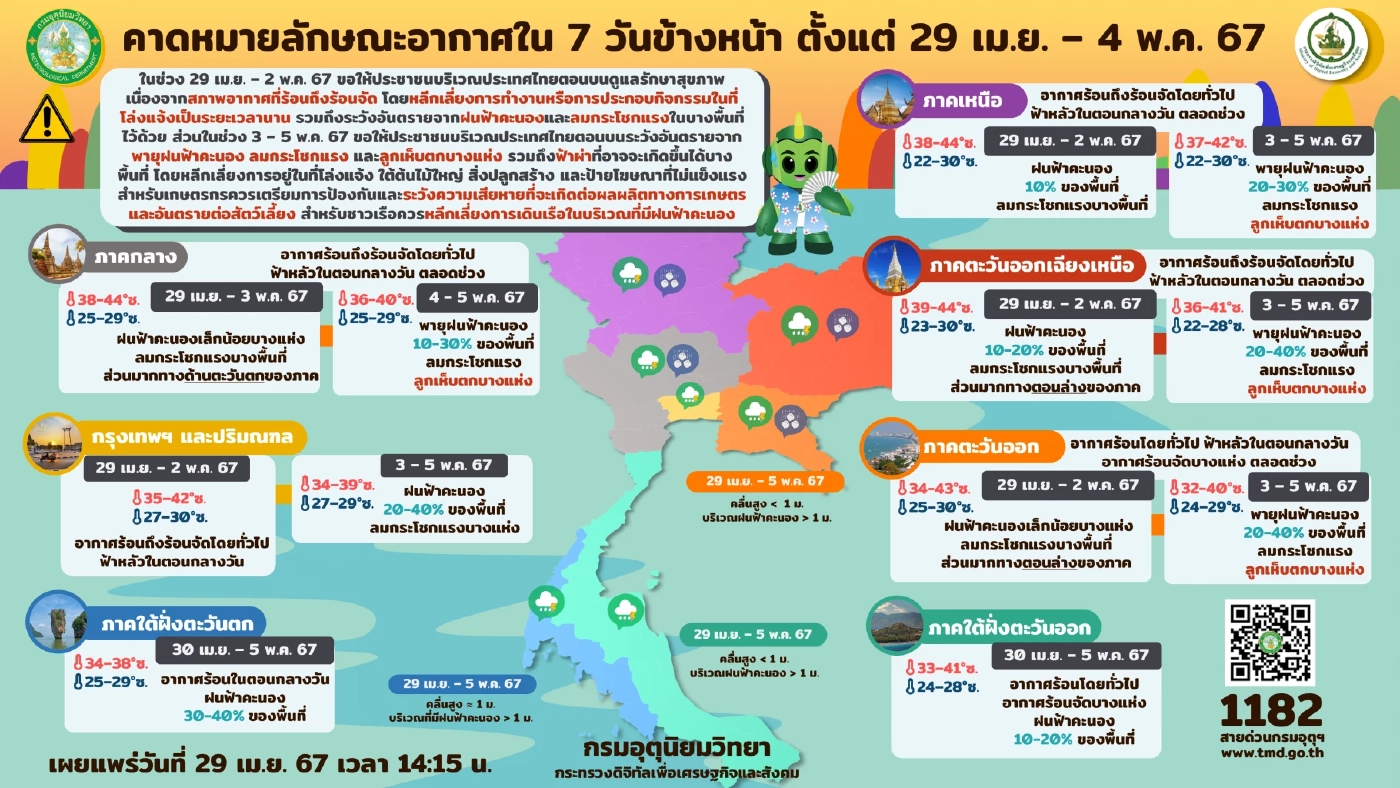 อุตุฯ เตือนไทยยังร้อนจัด "เหนือ-อีสาน-กลาง-ตะวันออก" มีลุ้นฝนฟ้าคะนอง