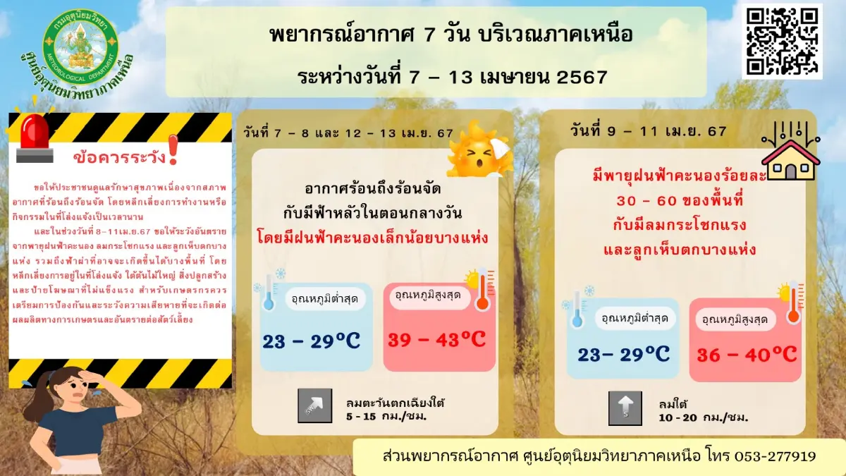 ด่วน! กรมอุตุฯ ประกาศฉบับ 4 อากาศร้อนถึงร้อนจัด 43 องศา พายุฤดูร้อนถล่ม 11 จว.