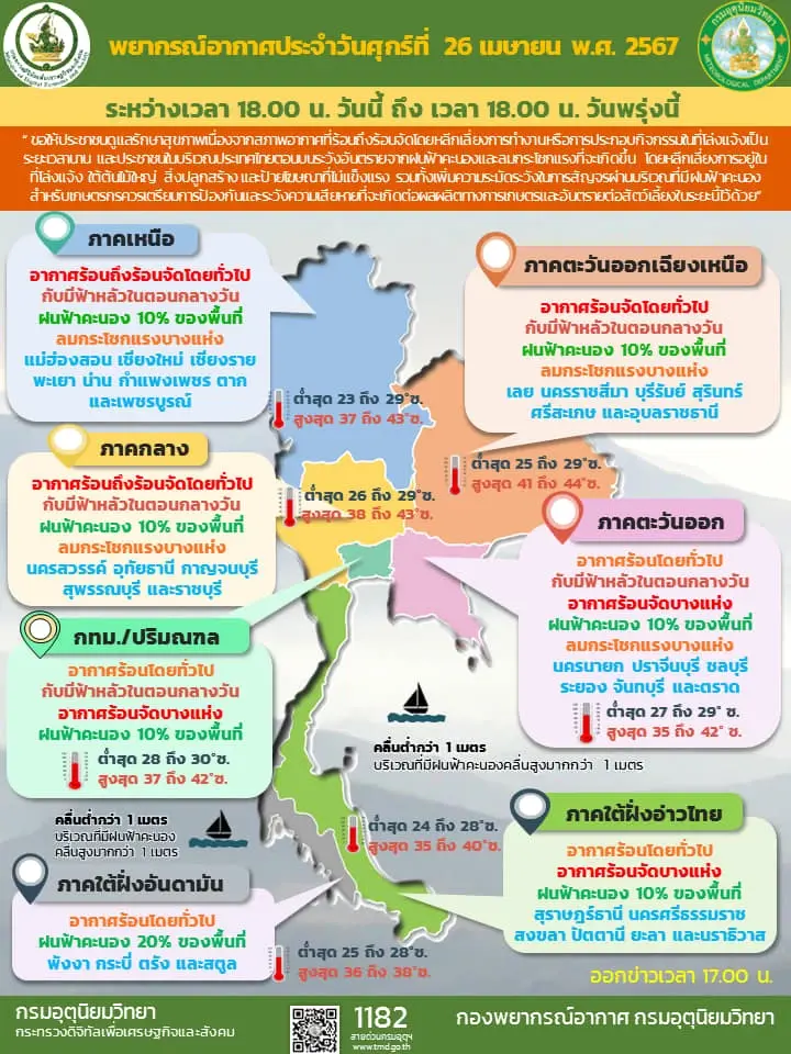 อุตุฯ เตือนวันหยุดฝนถล่ม 35 จังหวัดรวม กทม.-ปริมณฑล กลางวันร้อนจัด 44 องศาฯ