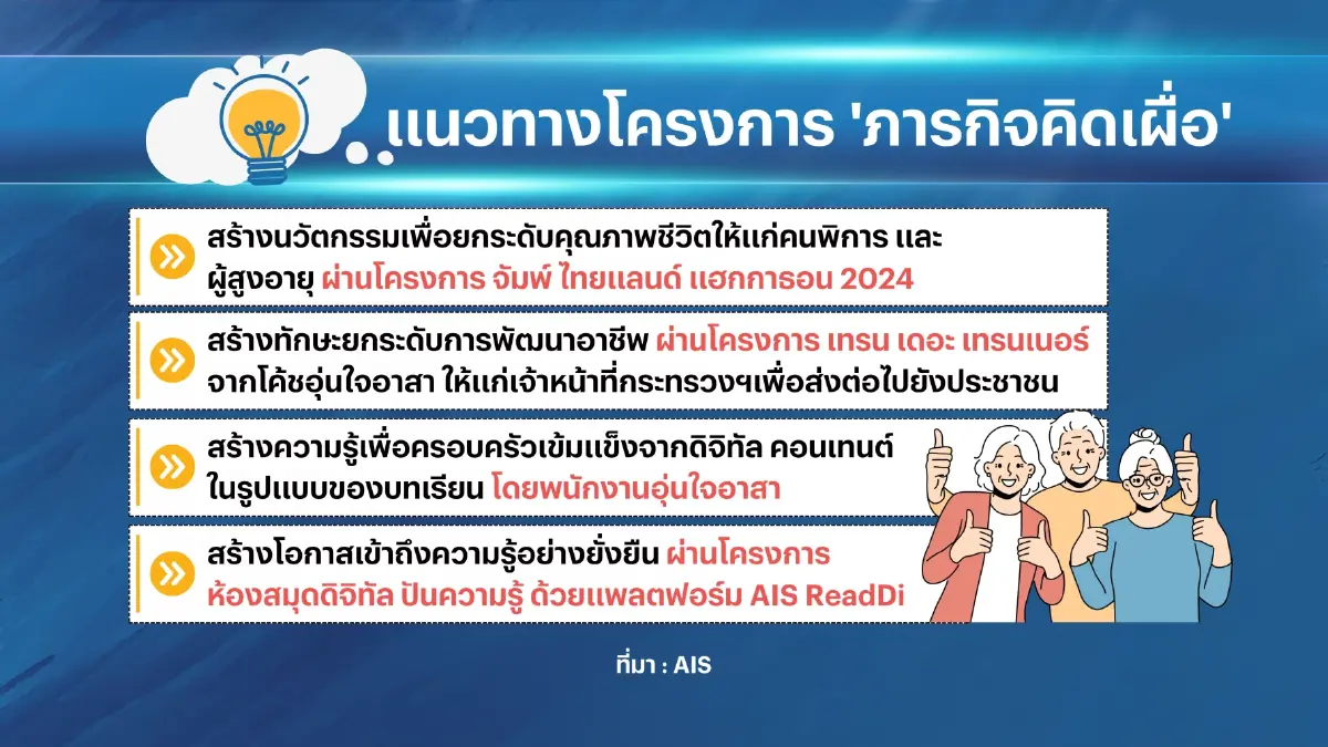 พม. ดึง AIS ยกระดับคุณภาพชีวิต 'ลดเหลื่อมล้ำ'
