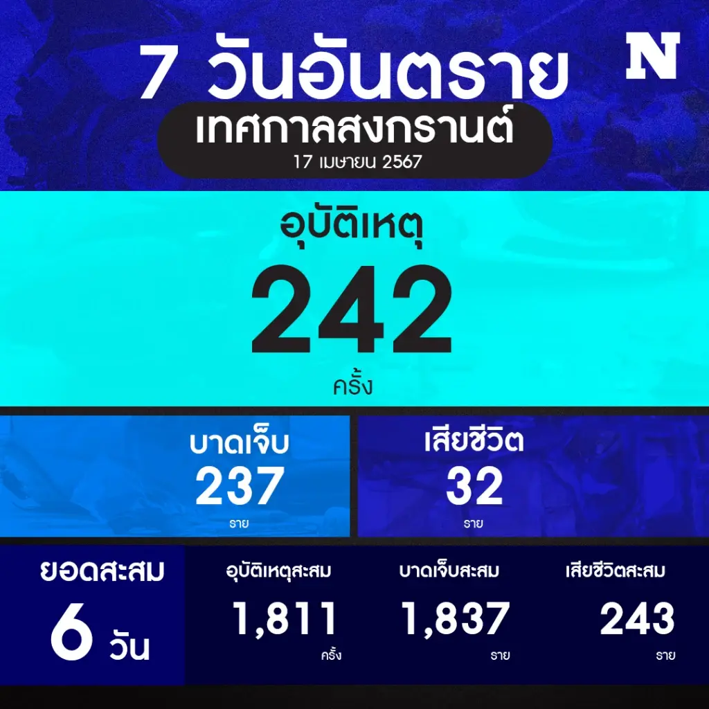 สรุป 7 วันอันตรายสงกรานต์ 11-16 เม.ย. ยอดดับพุ่ง 243 ราย