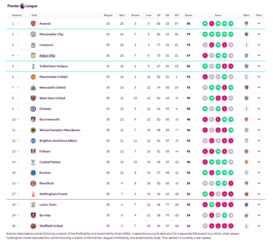 อัปเดต ตารางคะแนนพรีเมียร์ลีก ล่าสุด และโปรแกรมโค้งสุดท้ายของ "อาร์เซน่อล-แมนซิตี้"
