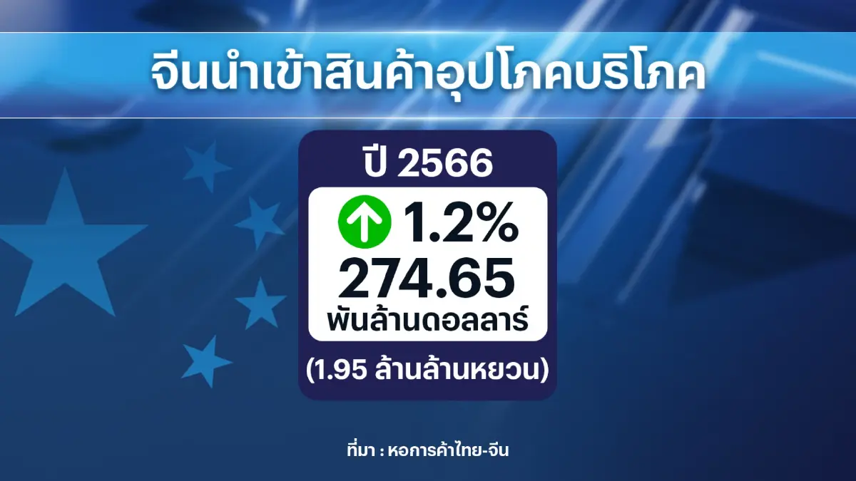 ยอดการค้า 'ไทย–จีน' พุ่ง 1.7 หมื่นล้านดอลล์