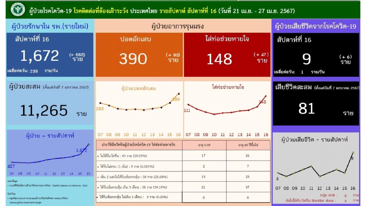 สัปดาห์ที่ผ่านมา คนไทยป่วย "โควิด-19" พุ่ง 1,672 ราย ใส่ท่อช่วยหายใจ 148 ราย