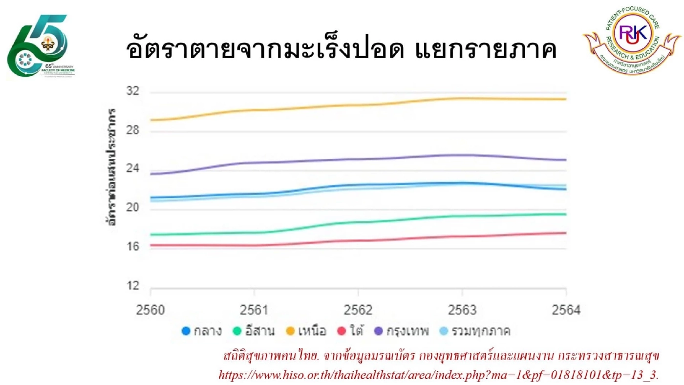 งานวิจัยแพทย์ มช. ระบุ "PM2.5" ต้นเหตุ "มะเร็งปอด" เชียงใหม่-ลำปางดับสูงสุด