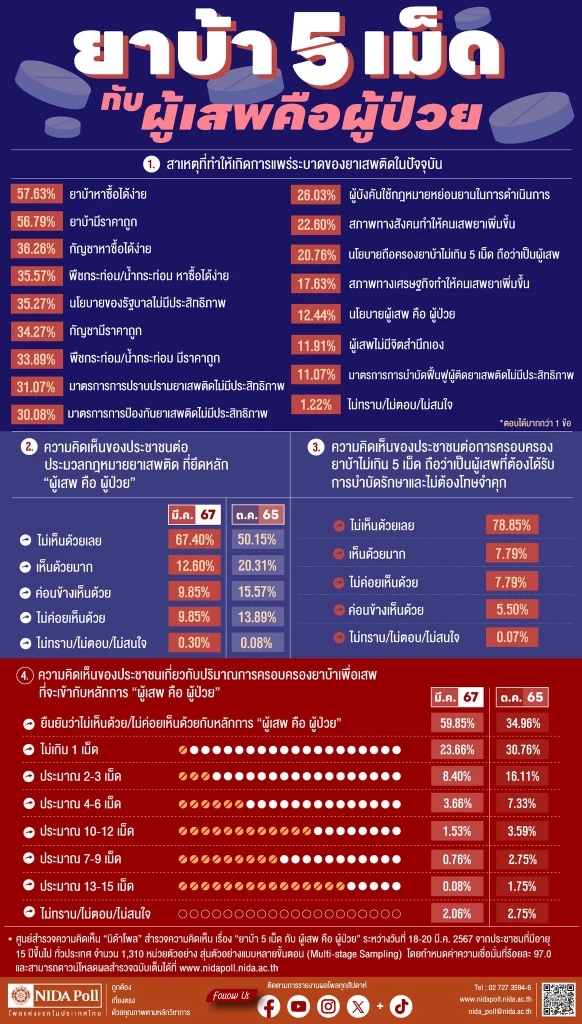 โพลชี้คนส่วนใหญ่ ไม่เห็นด้วย "ยาบ้า 5 เม็ด" ไม่ต้องติดคุก ผู้เสพคือผู้ป่วย