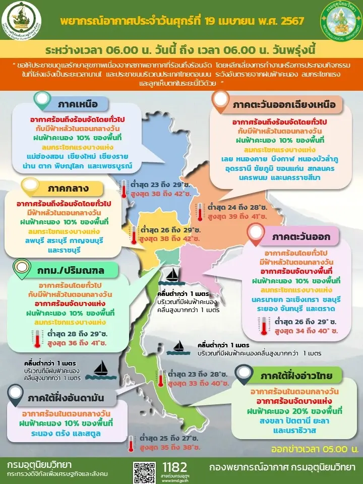อากาศวันนี้! ทั่วไทยร้อนระอุ “เหนือ-กลาง“ อุณหภูมิสูงสุด 42 องศา