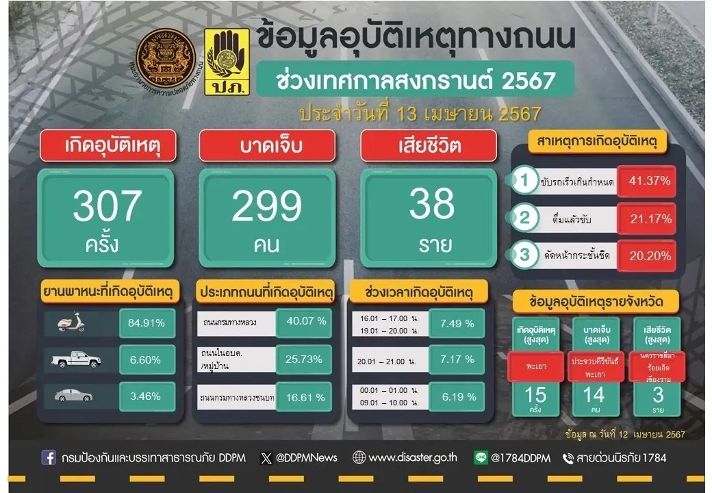 สรุป 7 วันอันตรายวันที่สอง ดับแล้ว 63 ราย สาเหตุขับรถเร็ว พบเมาแล้วขับเพิ่ม