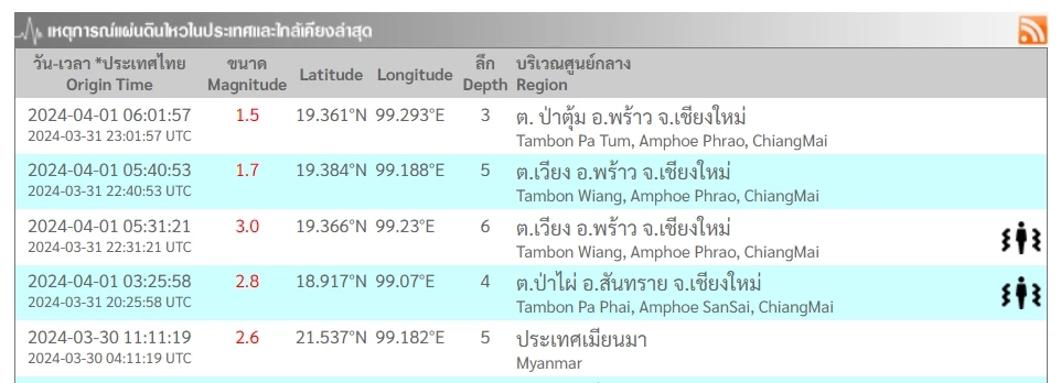 แผ่นดินไหว "เชียงใหม่" ช่วงเช้ามืด ขนาด 3.0 ลึก 6 กม. ยังไม่รายงานความเสียหาย