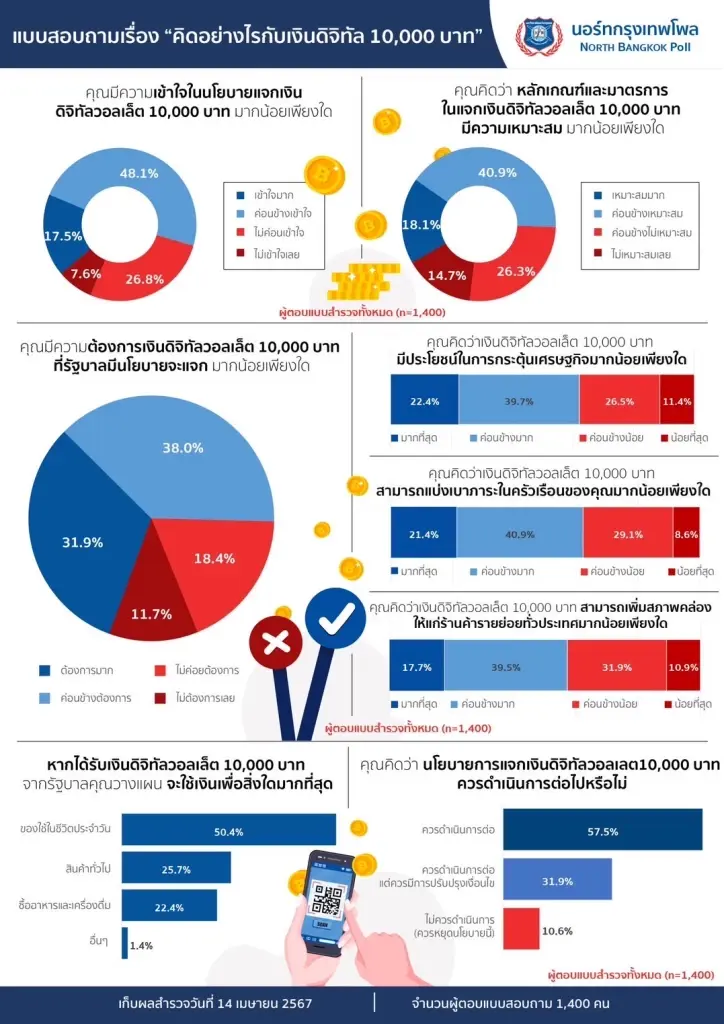 ผลโพล เผย ปชช. ส่วนใหญ่ ต้องการ "เงินหมื่นดิจิทัล”