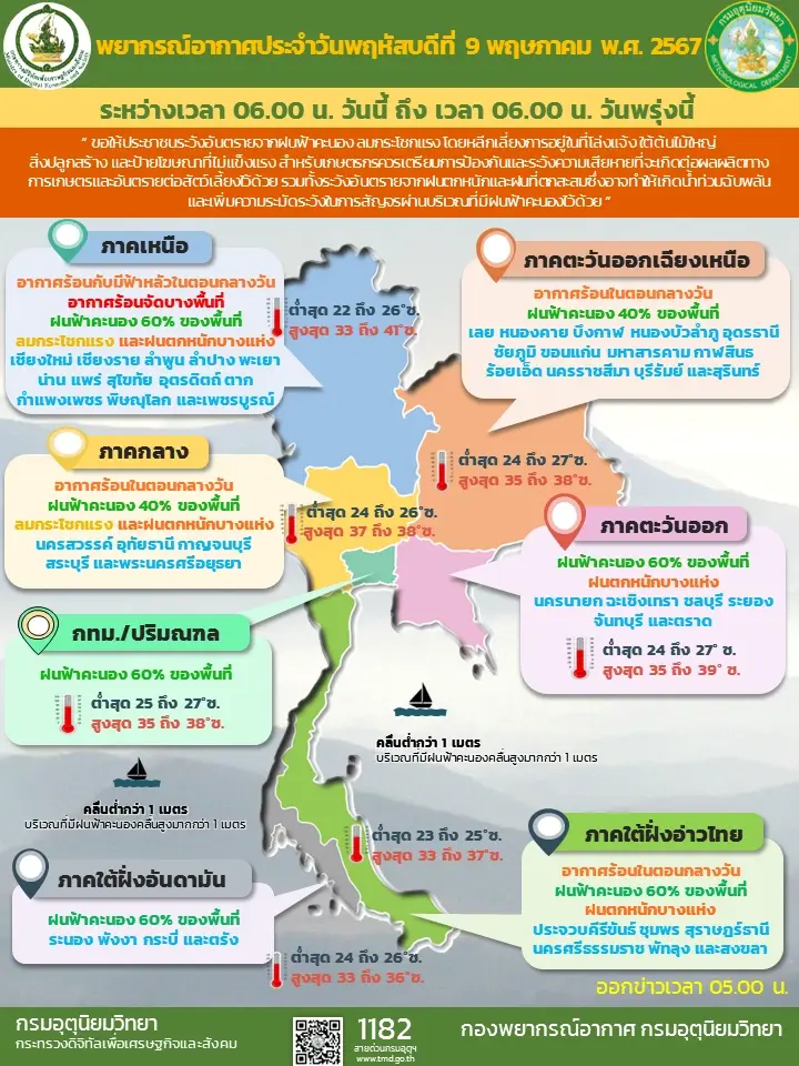 พยากรณ์อากาศวันนี้ กรมอุตุฯ ประกาศ 47 จังหวัด รับมือ ฝนฟ้าคะนอง กทม.ฝน 60%
