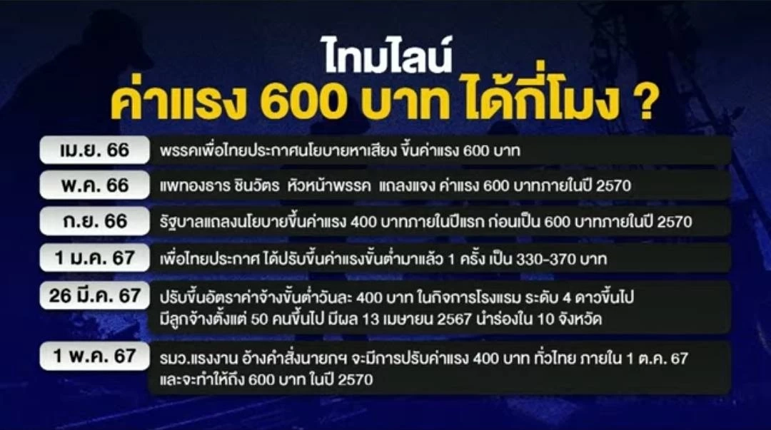 "ค่าแรง 600 ทั่วไทย"  ฝันให้ไกลไปให้ถึง แต่จะได้กี่โมง  