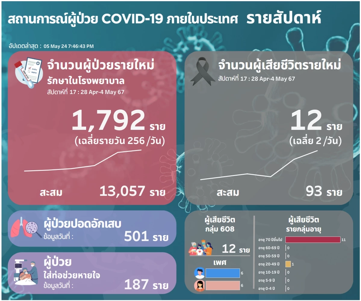 โควิดไม่กระจอก สัปดาห์ที่ผ่านมาเสียชีวิต 12 ราย รักษาตัวโรงพยาบาล 1,792 ราย