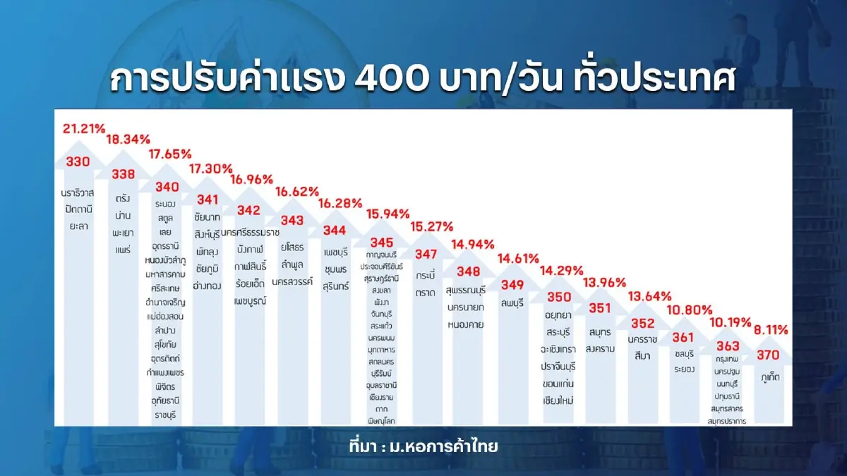 กกร. เบรก 'การเมือง' ปรับค่าแรงขั้นต่ำ 400 บาท