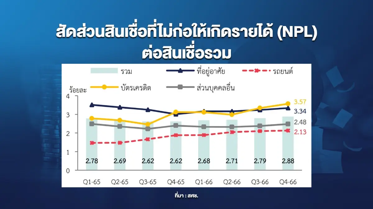 สภาพัฒน์ห่วง 'หนี้เสีย' บ้านต่ำ 3 ล้านบาทพุ่ง